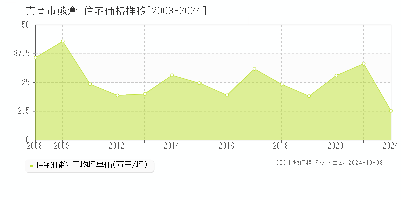 熊倉(真岡市)の住宅価格推移グラフ(坪単価)