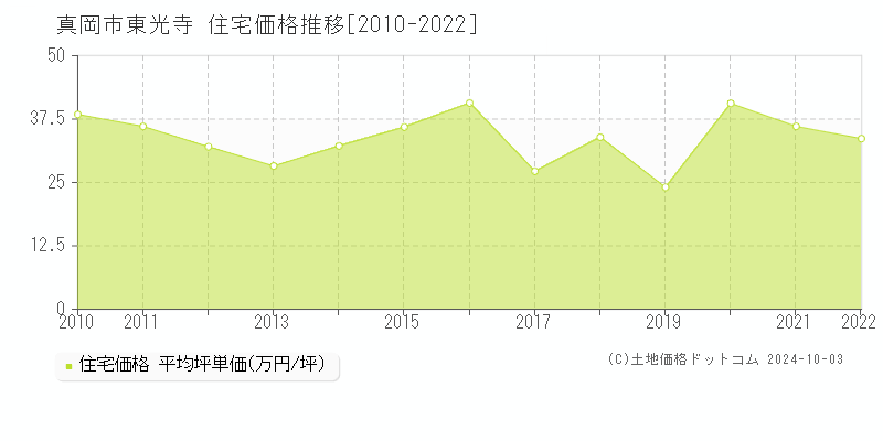 東光寺(真岡市)の住宅価格推移グラフ(坪単価)