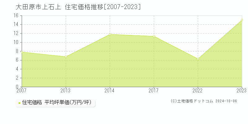 上石上(大田原市)の住宅価格推移グラフ(坪単価)[2007-2023年]