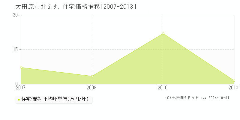 北金丸(大田原市)の住宅価格推移グラフ(坪単価)[2007-2013年]