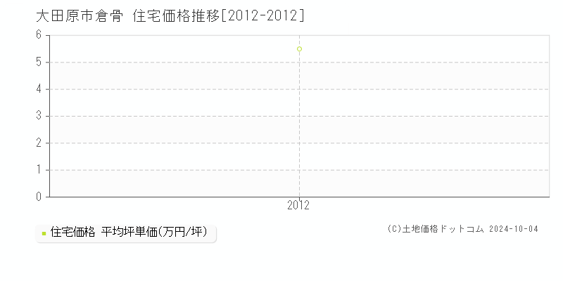 倉骨(大田原市)の住宅価格推移グラフ(坪単価)[2012-2012年]