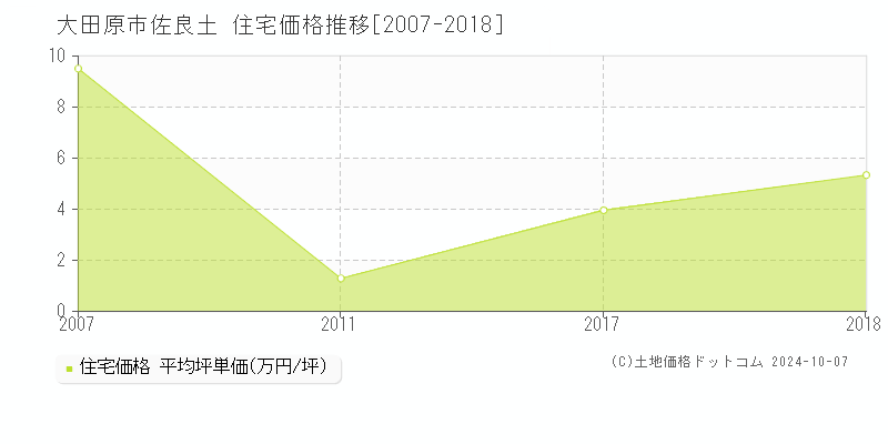 佐良土(大田原市)の住宅価格推移グラフ(坪単価)[2007-2018年]