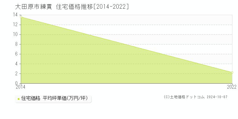 練貫(大田原市)の住宅価格推移グラフ(坪単価)[2014-2022年]