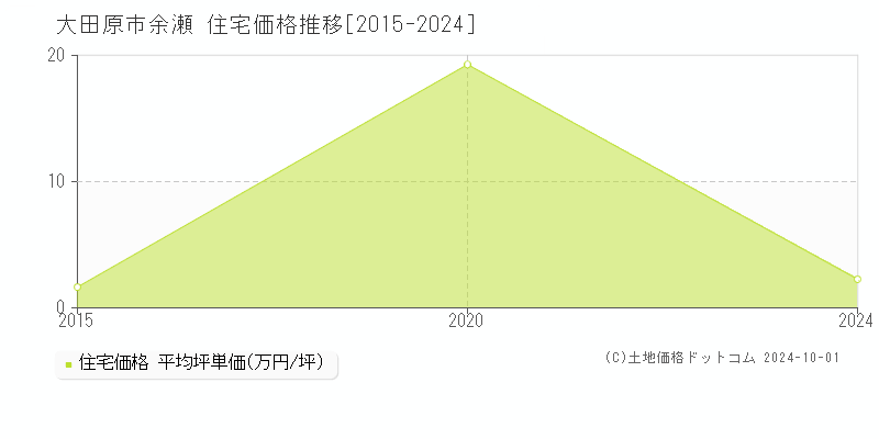 余瀬(大田原市)の住宅価格推移グラフ(坪単価)[2015-2024年]