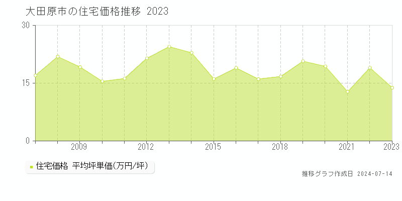 大田原市の住宅取引事例推移グラフ 