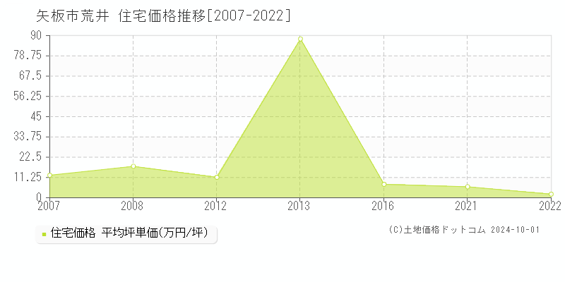 荒井(矢板市)の住宅価格推移グラフ(坪単価)[2007-2022年]