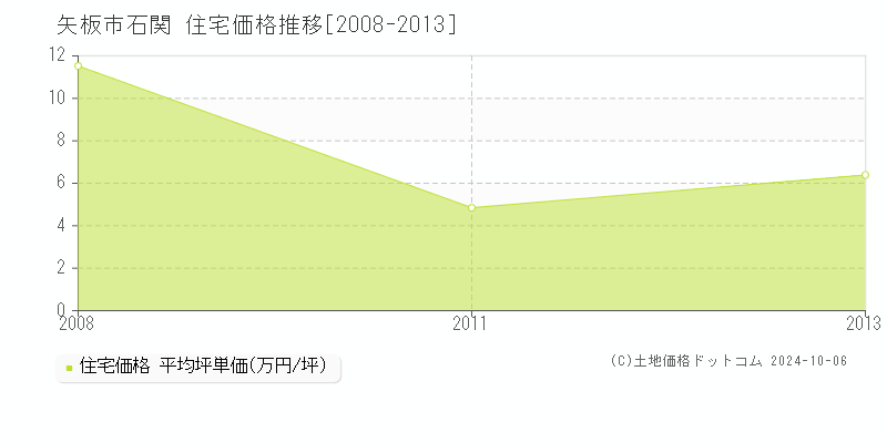 石関(矢板市)の住宅価格推移グラフ(坪単価)[2008-2013年]