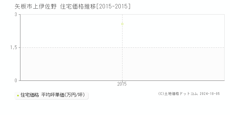 上伊佐野(矢板市)の住宅価格推移グラフ(坪単価)[2015-2015年]