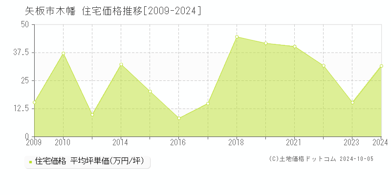 木幡(矢板市)の住宅価格推移グラフ(坪単価)[2009-2024年]