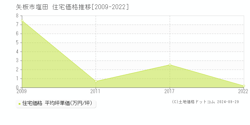 塩田(矢板市)の住宅価格推移グラフ(坪単価)[2009-2022年]