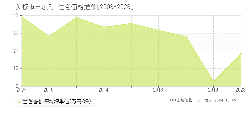 末広町(矢板市)の住宅価格推移グラフ(坪単価)[2008-2023年]