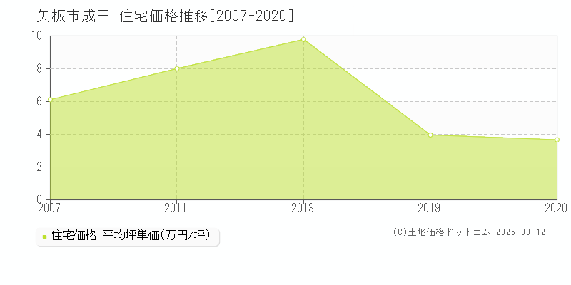 成田(矢板市)の住宅価格推移グラフ(坪単価)[2007-2020年]