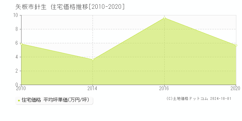 針生(矢板市)の住宅価格推移グラフ(坪単価)[2010-2020年]