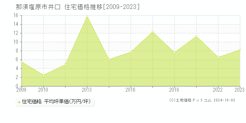 井口(那須塩原市)の住宅価格推移グラフ(坪単価)[2009-2023年]