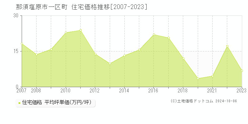 一区町(那須塩原市)の住宅価格推移グラフ(坪単価)[2007-2023年]