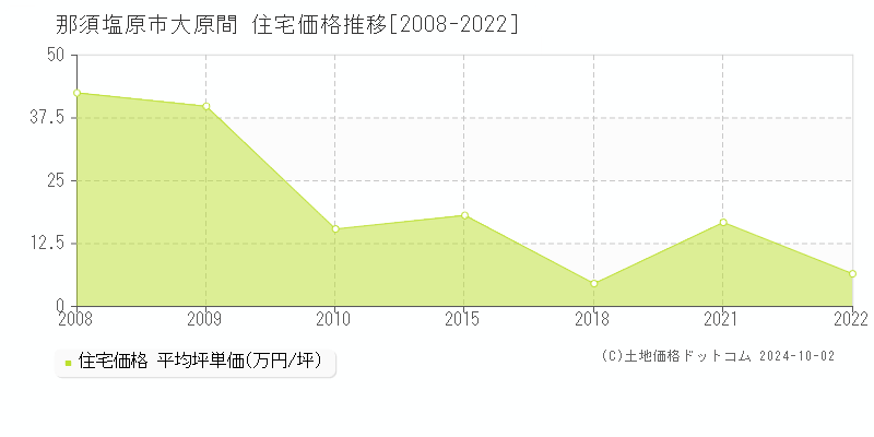 大原間(那須塩原市)の住宅価格推移グラフ(坪単価)[2008-2022年]