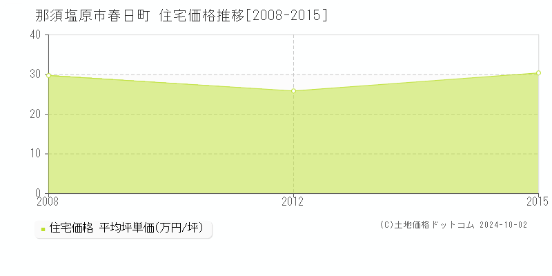 春日町(那須塩原市)の住宅価格推移グラフ(坪単価)[2008-2015年]