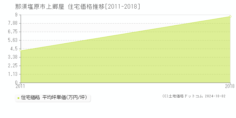 上郷屋(那須塩原市)の住宅価格推移グラフ(坪単価)[2011-2018年]