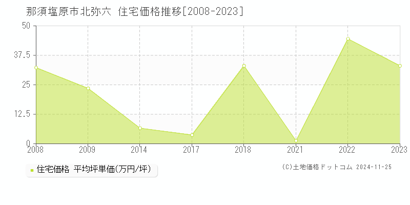 北弥六(那須塩原市)の住宅価格推移グラフ(坪単価)[2008-2023年]