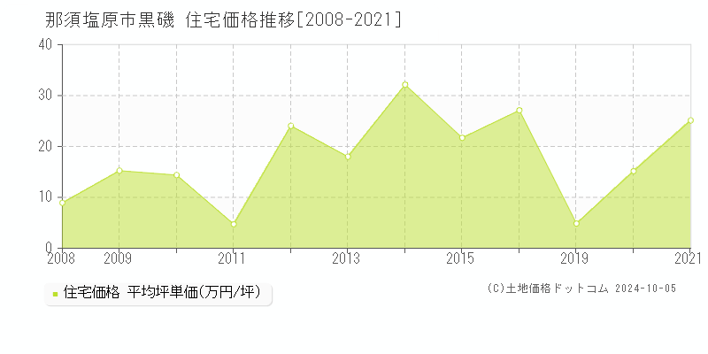 黒磯(那須塩原市)の住宅価格推移グラフ(坪単価)[2008-2021年]