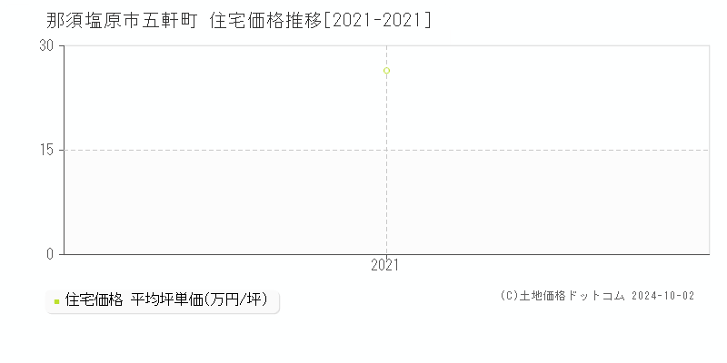 五軒町(那須塩原市)の住宅価格推移グラフ(坪単価)[2021-2021年]