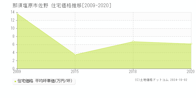 佐野(那須塩原市)の住宅価格推移グラフ(坪単価)[2009-2020年]