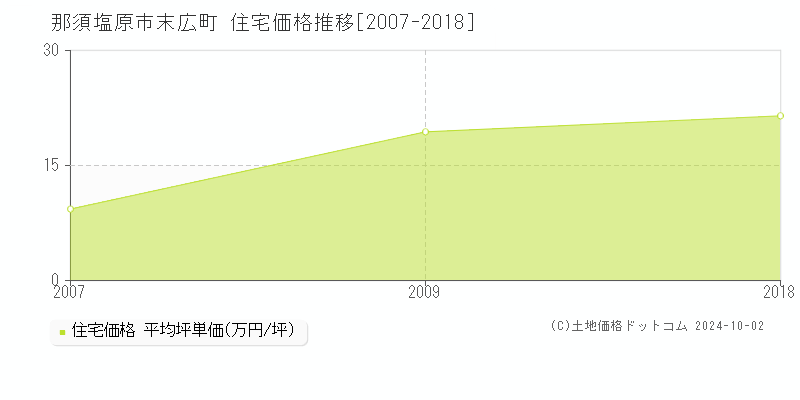 末広町(那須塩原市)の住宅価格推移グラフ(坪単価)[2007-2018年]