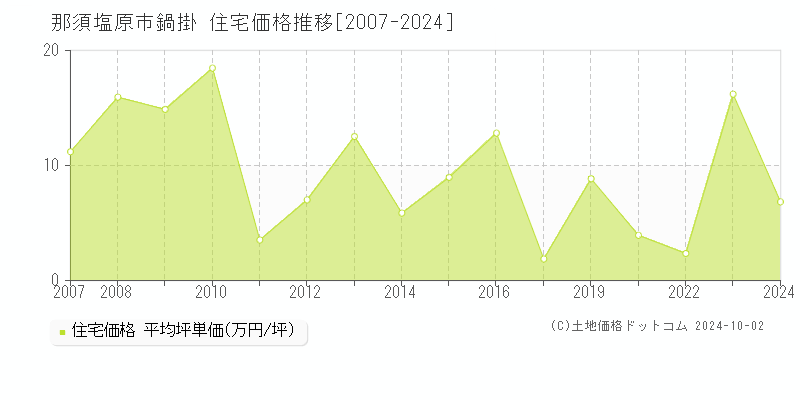 鍋掛(那須塩原市)の住宅価格推移グラフ(坪単価)[2007-2024年]