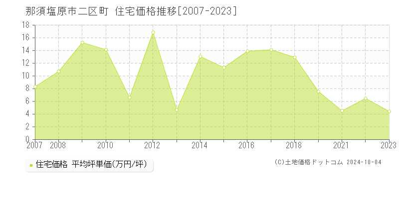 二区町(那須塩原市)の住宅価格推移グラフ(坪単価)