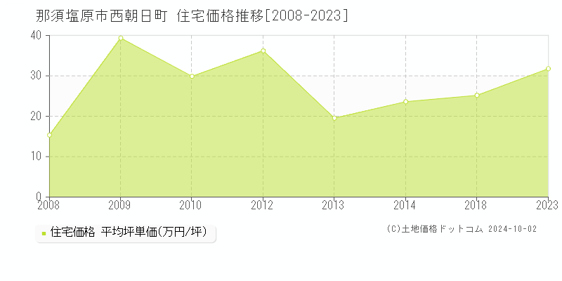 西朝日町(那須塩原市)の住宅価格推移グラフ(坪単価)[2008-2023年]