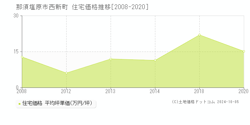 西新町(那須塩原市)の住宅価格推移グラフ(坪単価)[2008-2020年]