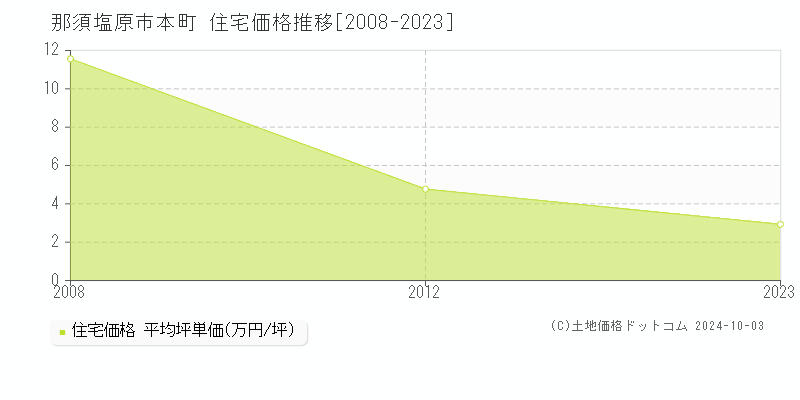 本町(那須塩原市)の住宅価格推移グラフ(坪単価)[2008-2023年]