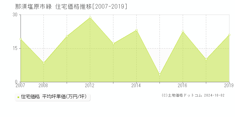 緑(那須塩原市)の住宅価格推移グラフ(坪単価)[2007-2019年]