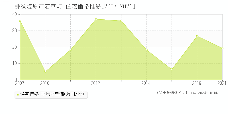 若草町(那須塩原市)の住宅価格推移グラフ(坪単価)[2007-2021年]