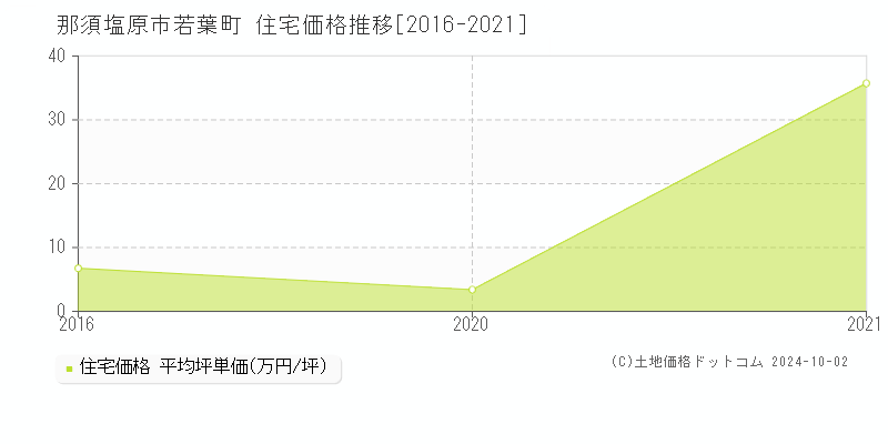 若葉町(那須塩原市)の住宅価格推移グラフ(坪単価)[2016-2021年]