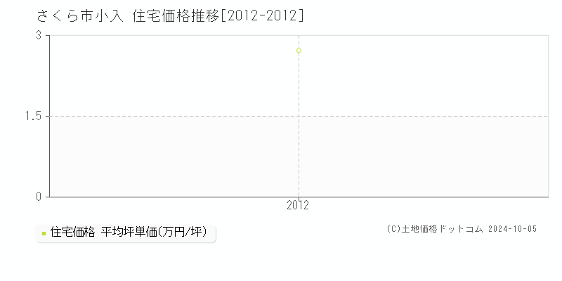 小入(さくら市)の住宅価格推移グラフ(坪単価)[2012-2012年]