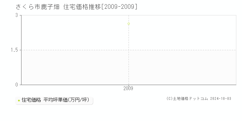 鹿子畑(さくら市)の住宅価格推移グラフ(坪単価)[2009-2009年]