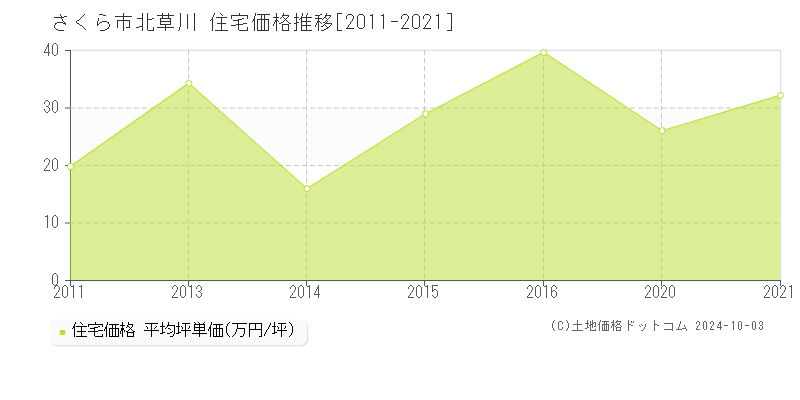 北草川(さくら市)の住宅価格推移グラフ(坪単価)[2011-2021年]