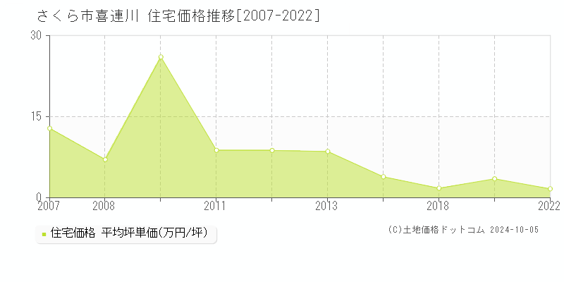 喜連川(さくら市)の住宅価格推移グラフ(坪単価)[2007-2022年]