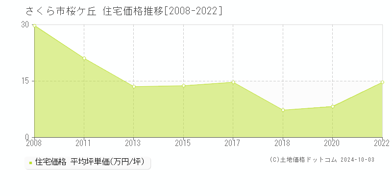 桜ケ丘(さくら市)の住宅価格推移グラフ(坪単価)[2008-2022年]