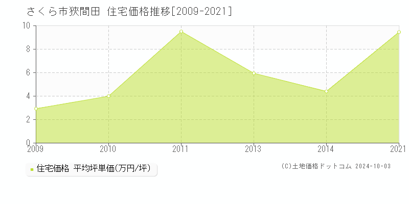 狹間田(さくら市)の住宅価格推移グラフ(坪単価)[2009-2021年]