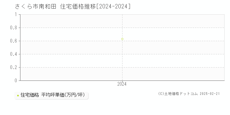 南和田(さくら市)の住宅価格推移グラフ(坪単価)[2024-2024年]