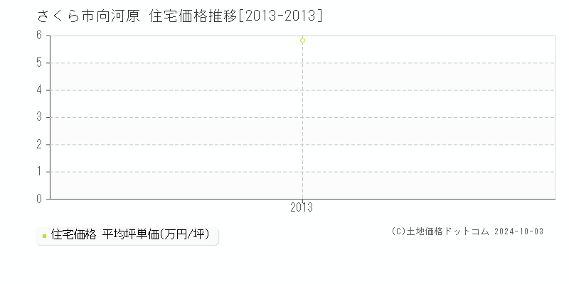 向河原(さくら市)の住宅価格推移グラフ(坪単価)[2013-2013年]