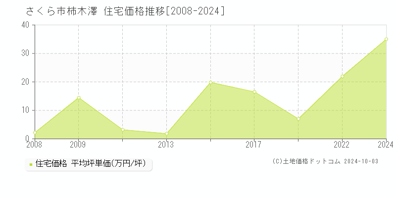 柿木澤(さくら市)の住宅価格推移グラフ(坪単価)[2008-2024年]