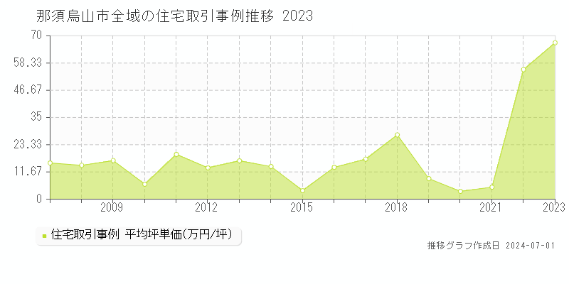 那須烏山市の住宅取引事例推移グラフ 