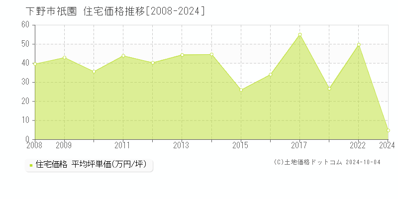 祇園(下野市)の住宅価格推移グラフ(坪単価)[2008-2024年]