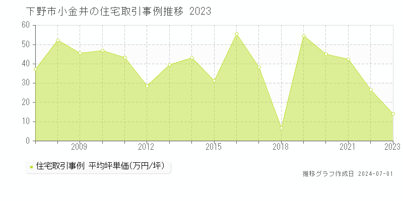 下野市小金井の住宅取引事例推移グラフ 