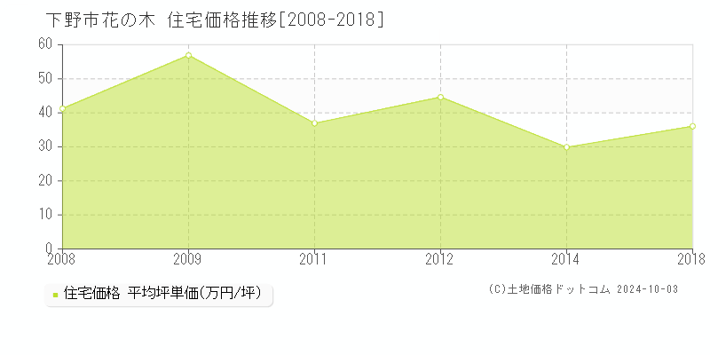 花の木(下野市)の住宅価格推移グラフ(坪単価)[2008-2018年]