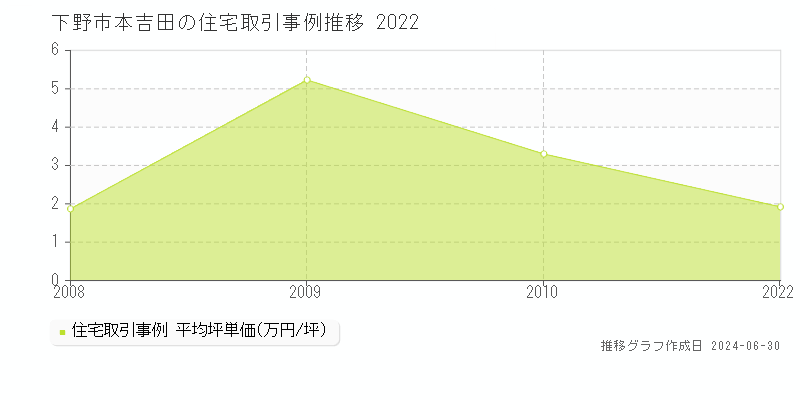 下野市本吉田の住宅取引事例推移グラフ 
