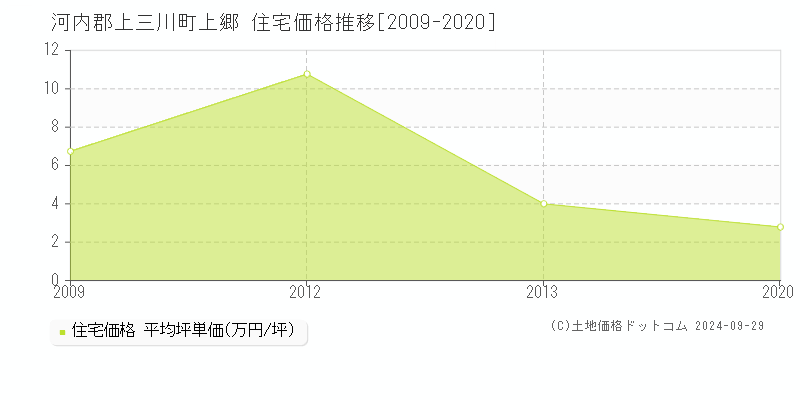 上郷(河内郡上三川町)の住宅価格推移グラフ(坪単価)[2009-2020年]